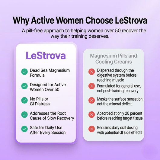 LeStrova Magnesium Recovery Cream